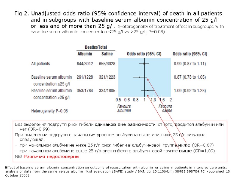 Fig 2. Unadjusted odds ratio (95% confidence interval) of death in all patients and